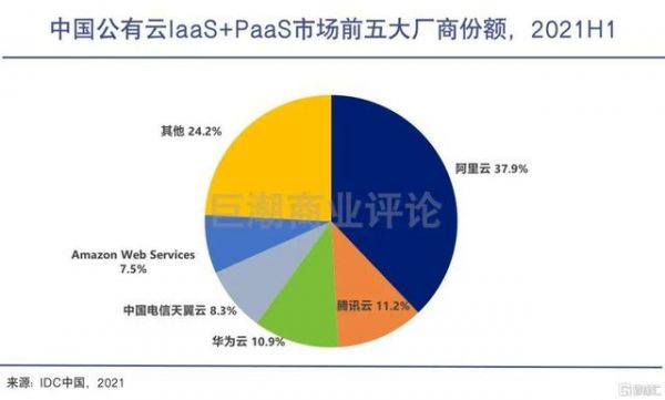 2021 中国公有云laaS+PaaS市场前五大厂商份额