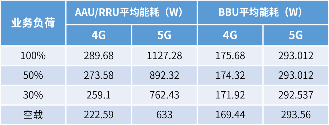 2019 年 4G / 5G 基站功耗对比