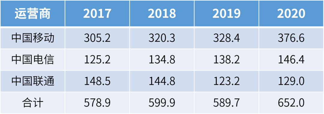 三大电信运营商的能耗费用（单位：亿元）