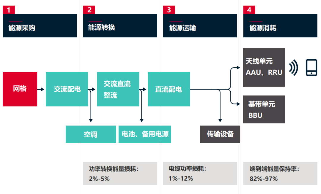 基站站点的能源模型（来自：GSMA，翻译：鲜枣课堂）