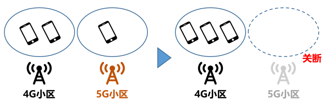 4G / 5G 共模基站协作关断