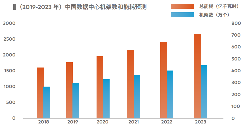 图片来源：《中国数据中心能耗与可再生能源使用潜力研究》