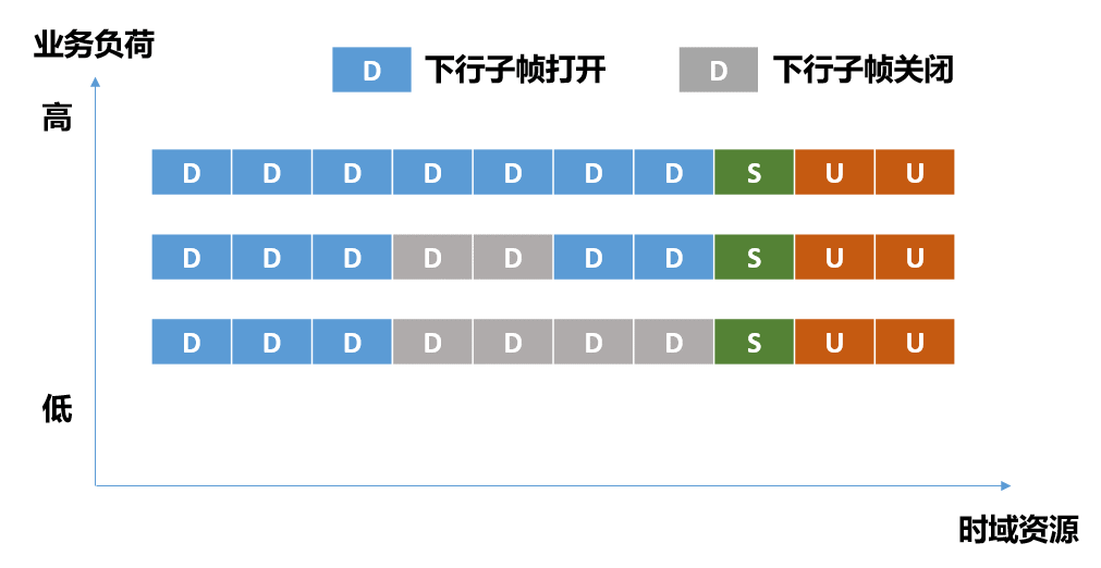 亚帧关断