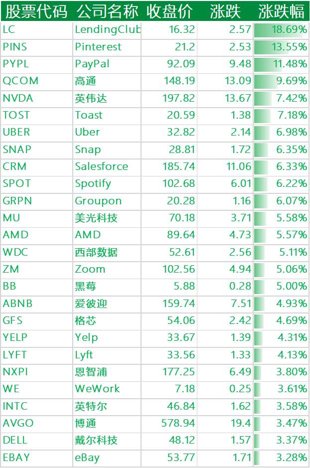 上涨的其他国外科技股