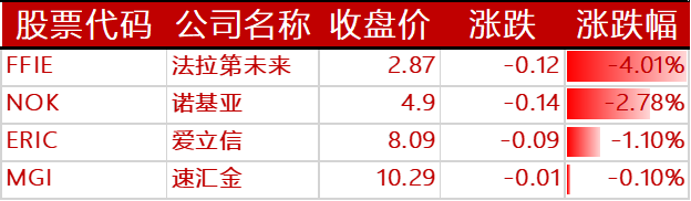 下跌的其他国外科技股