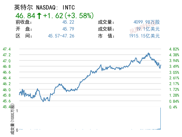 数据中心业务营收低于华尔街预期 英特尔盘后一度跌5%