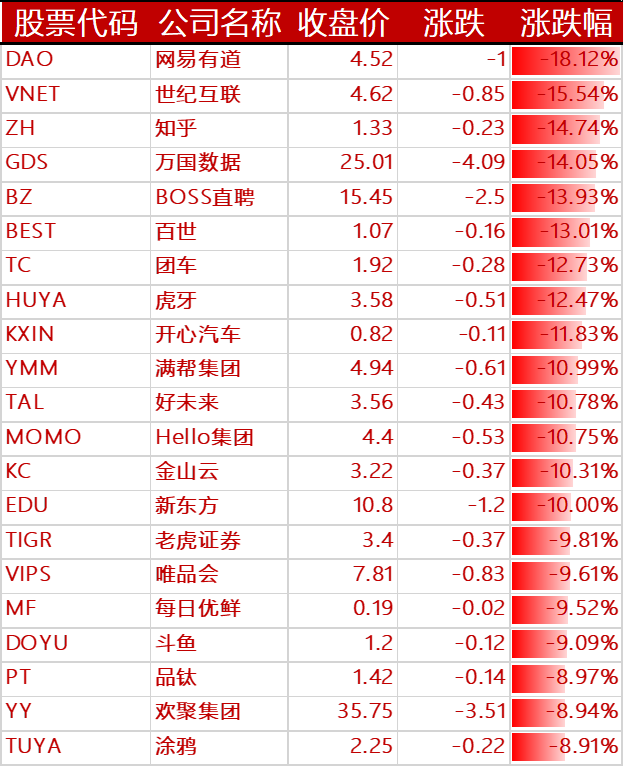 下跌的其他中概股