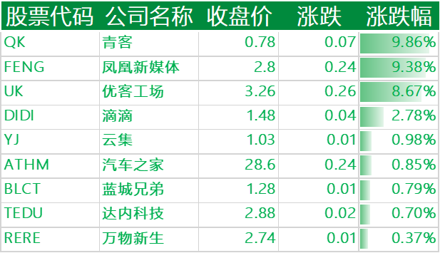 上涨的其他中概股