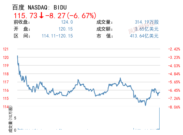 华尔街预期百度Q1每股收益将大跌近60%