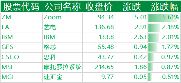 上涨的其他国外科技股