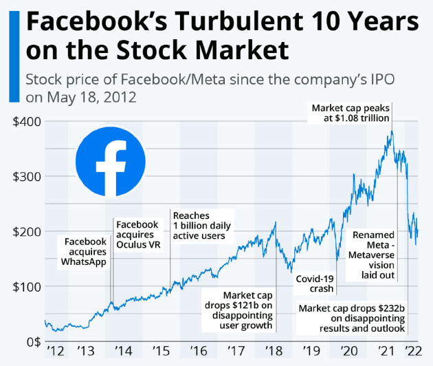 Facebook 上市十周年：股价仍较 IPO 价格上涨了 433%