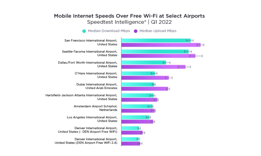 提供最快免费 Wi-Fi 的十大机场，美国独占八席