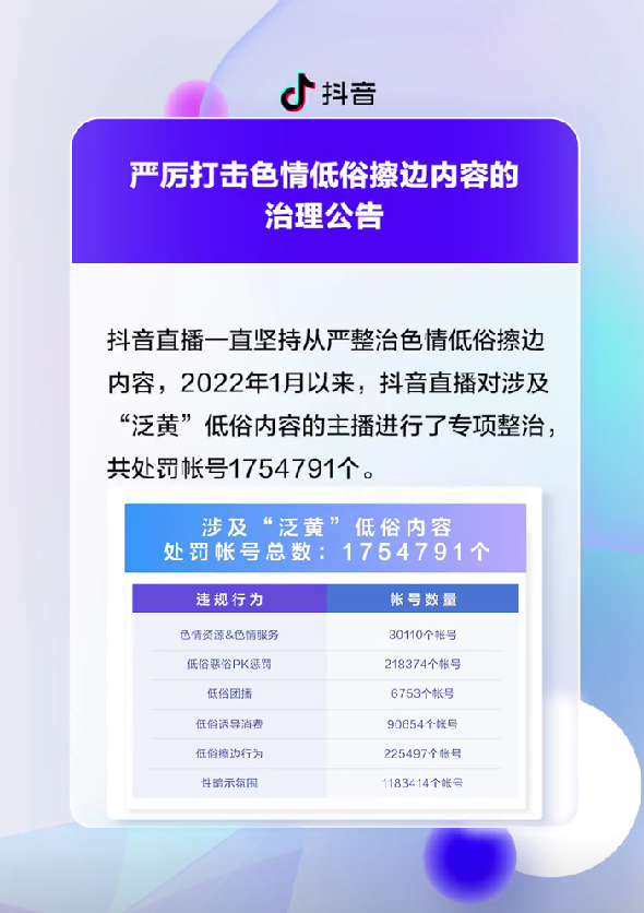 抖音：严厉打击色情低俗擦边内容，2022 年 1 月以来处罚账号逾 175 万个