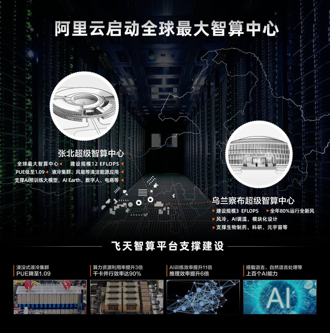 超越谷歌、特斯拉：阿里云启动全球更大智算中心，总算力达 12 EFLOPS