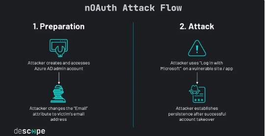 微软承认旗下 Azure 云服务存在漏洞，黑客可使用他人账号登录第三方网站