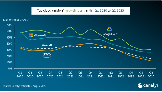 Canalys 报告：2023Q2 全球云基础服务支出同比增长 16%、三巨头占比 65%